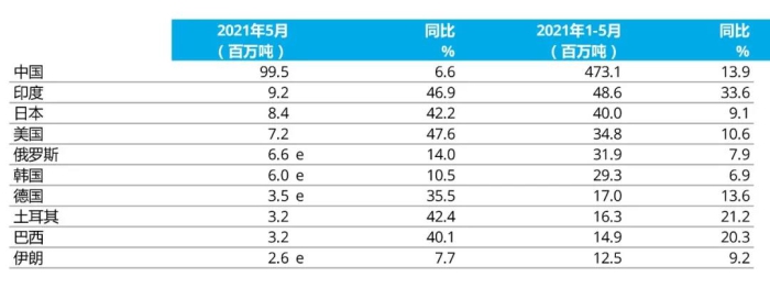 e - 預(yù)估值。排名依據(jù)為本年度累計(jì)粗鋼產(chǎn)量